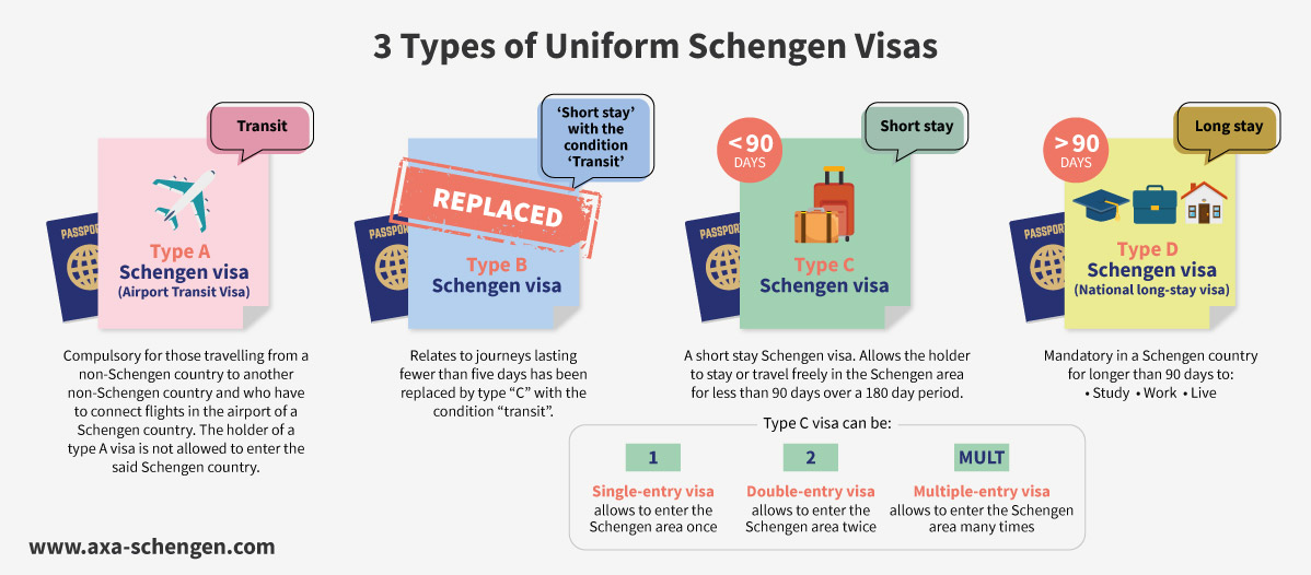 The different type of Schengen visas : which one do I need ?