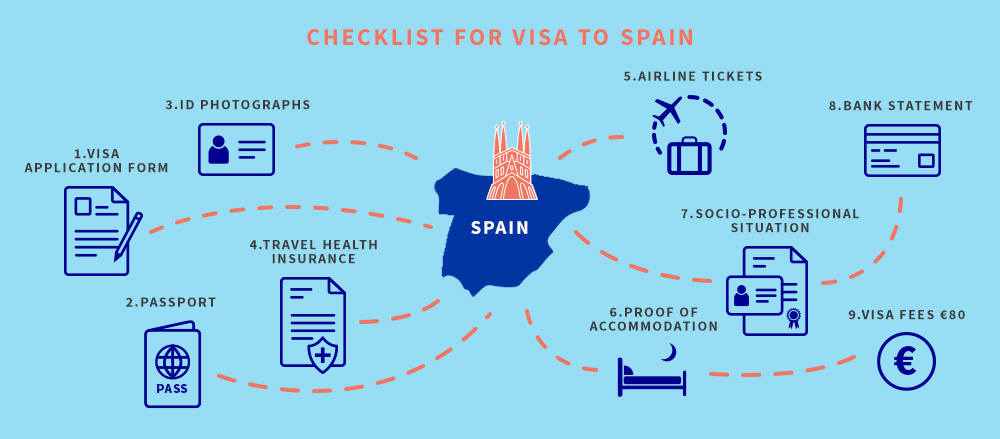 Spain Tourist visa checklist